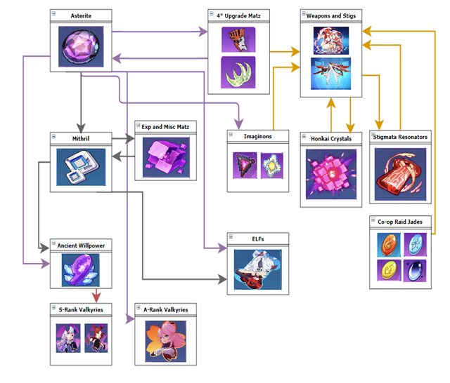 Honkai Impact Weakness Chart