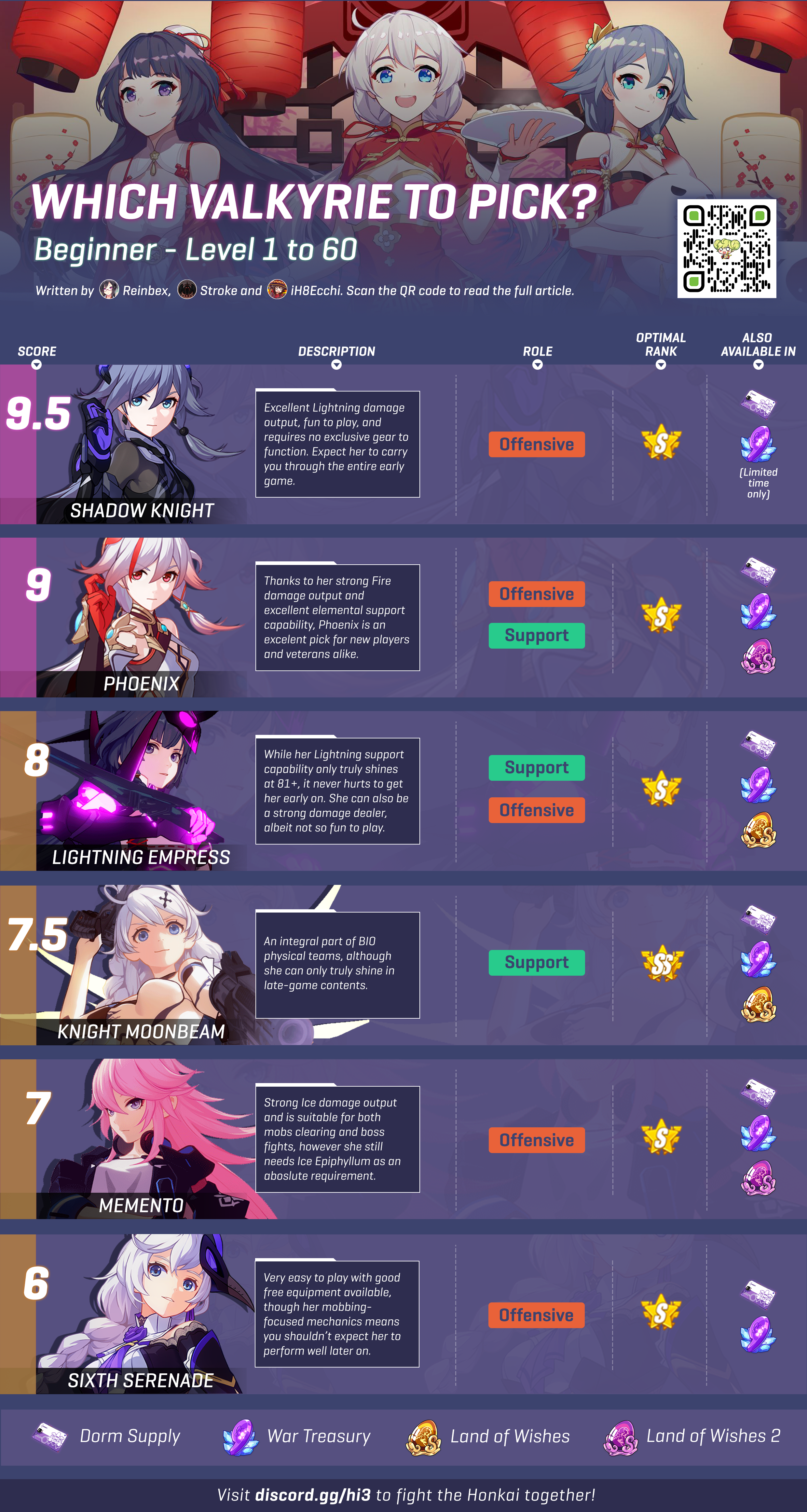 Honkai Impact 3 Tier List 2020 Arknights Operator