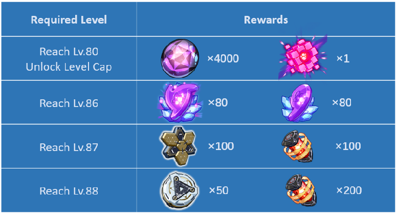 Ai Chan S Newsflash 3 Level Cap Increased Other System Adjustments