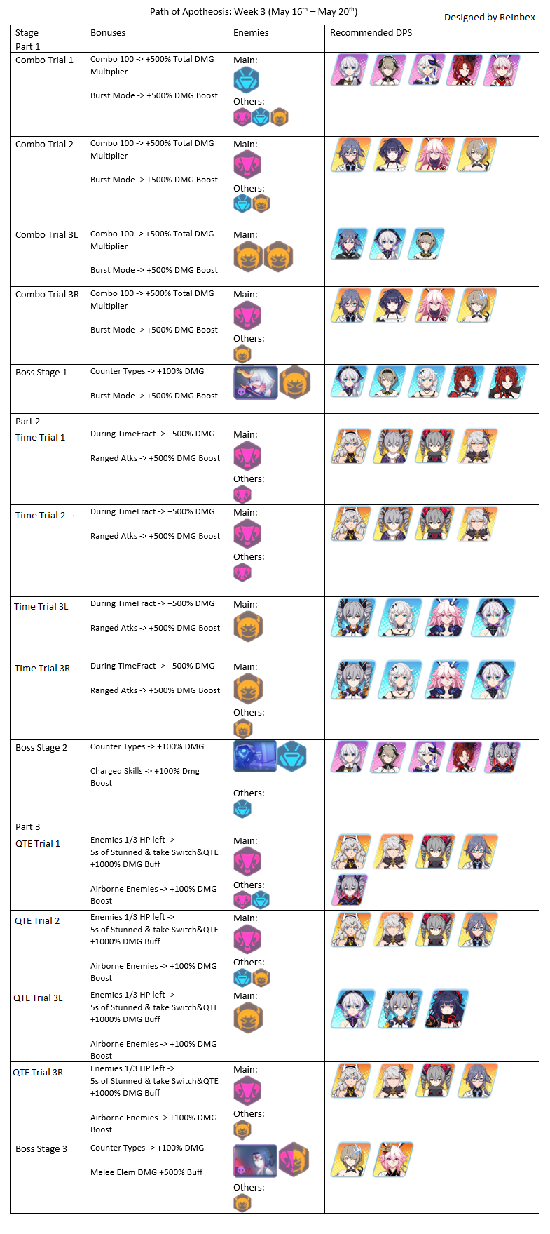 Honkai Impact Weakness Chart