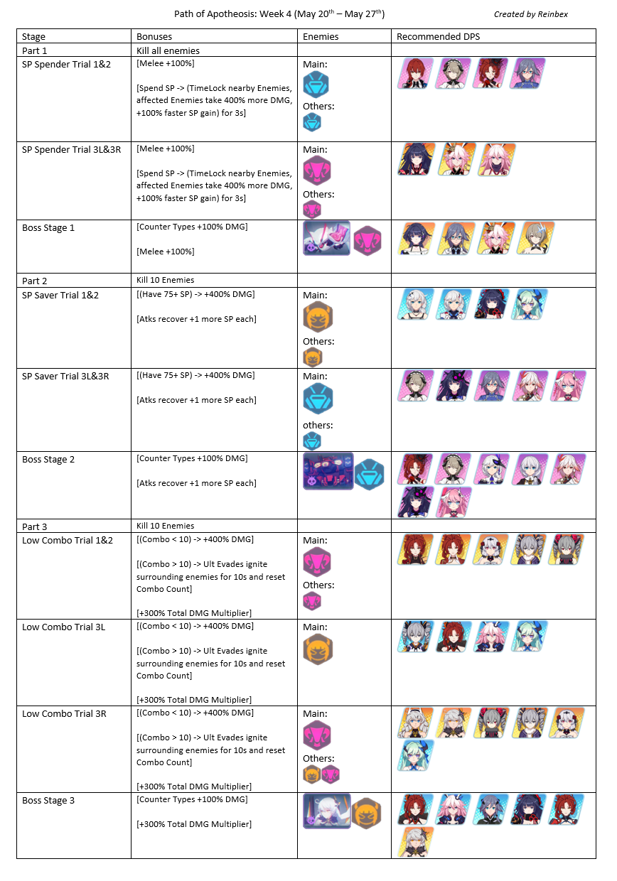 Honkai Element Chart