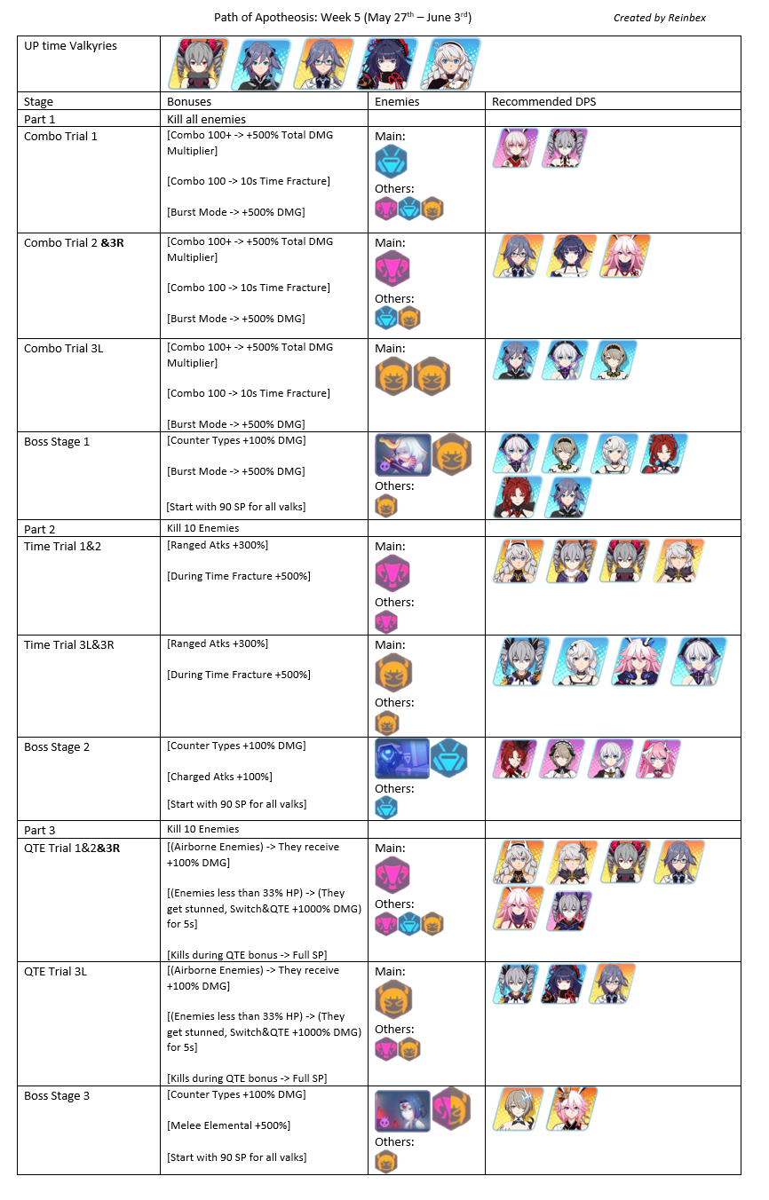 Honkai Impact Weakness Chart