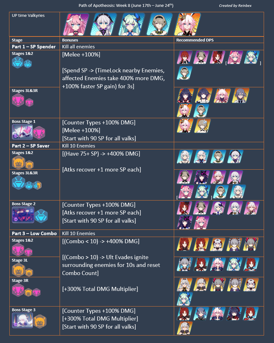 Honkai Impact 3rd Type Chart