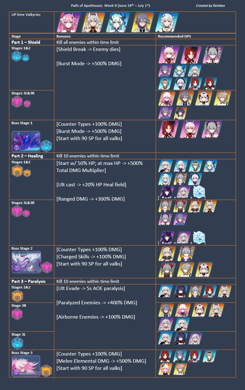 Honkai Impact Weakness Chart