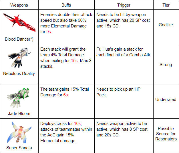 ele dmg with attacks.